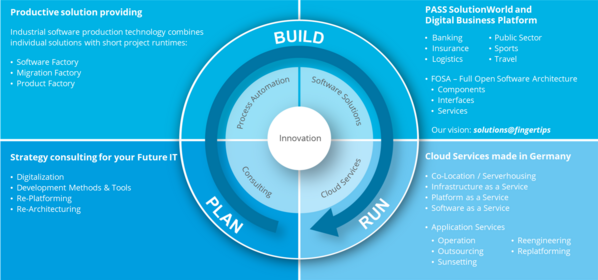 Innovation Cycle
