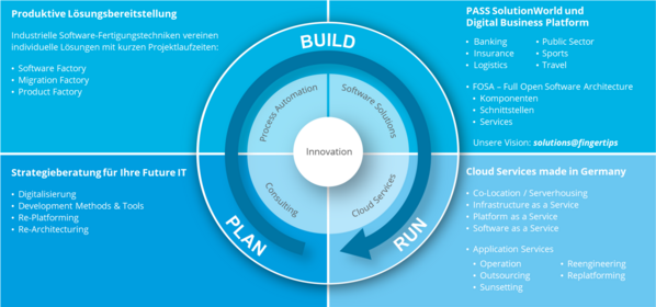 Innovation Cycle